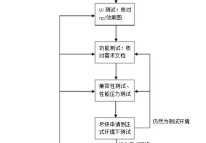 app測試基本流程